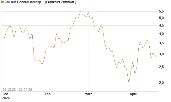 Call auf General Aerospace Co [BNP Paribas Emissions- und Handelsges.] Chart