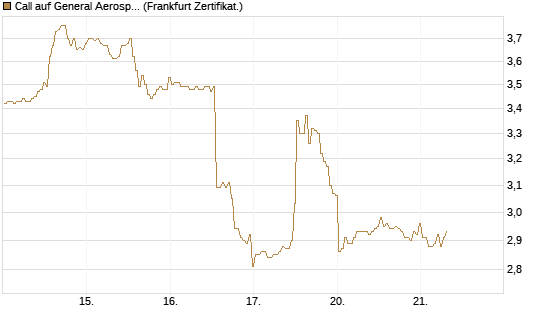 Call auf General Aerospace Co [BNP Paribas Emissions- und Handelsges.] Chart
