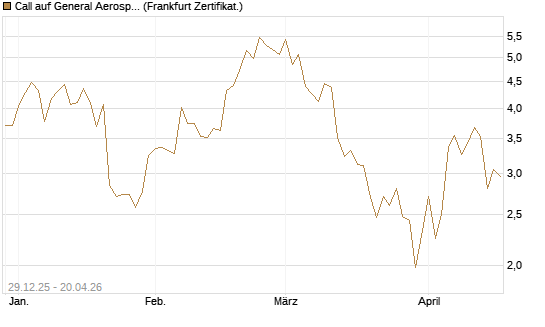 Call auf General Aerospace Co [BNP Paribas Emissions- und Handelsges.] Chart