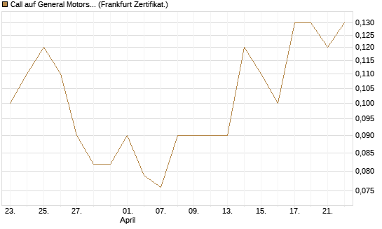 Call auf General Motors [BNP Paribas Emissions- und Handelsges.] Chart