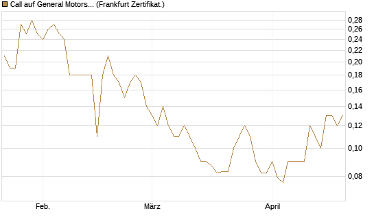 Call auf General Motors [BNP Paribas Emissions- und Handelsges.] Chart