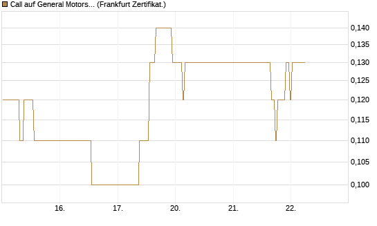 Call auf General Motors [BNP Paribas Emissions- und Handelsges.] Chart