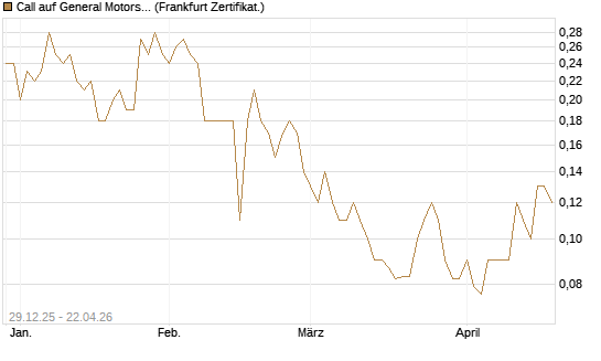 Call auf General Motors [BNP Paribas Emissions- und Handelsges.] Chart