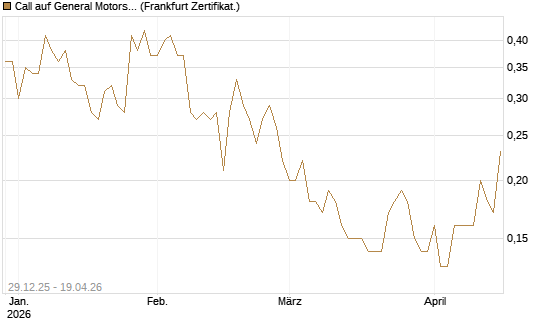 Call auf General Motors [BNP Paribas Emissions- und Handelsges.] Chart