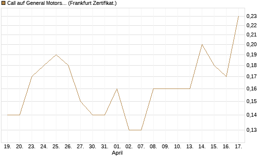 Call auf General Motors [BNP Paribas Emissions- und Handelsges.] Chart