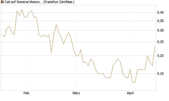 Call auf General Motors [BNP Paribas Emissions- und Handelsges.] Chart