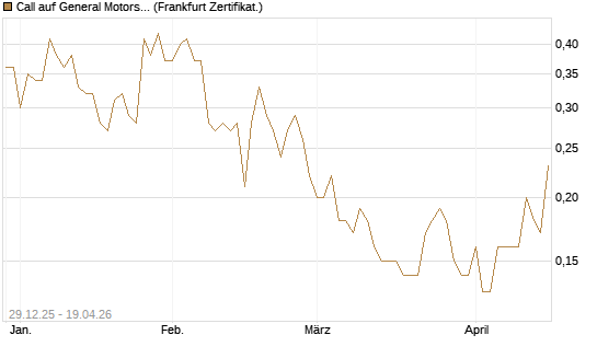 Call auf General Motors [BNP Paribas Emissions- und Handelsges.] Chart