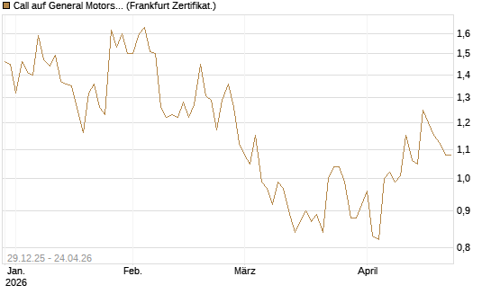 Call auf General Motors [BNP Paribas Emissions- und Handelsges.] Chart