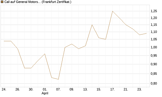 Call auf General Motors [BNP Paribas Emissions- und Handelsges.] Chart