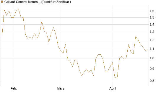 Call auf General Motors [BNP Paribas Emissions- und Handelsges.] Chart
