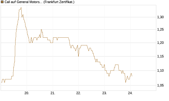 Call auf General Motors [BNP Paribas Emissions- und Handelsges.] Chart
