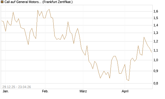 Call auf General Motors [BNP Paribas Emissions- und Handelsges.] Chart