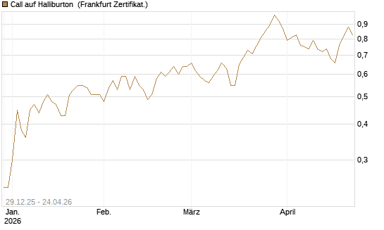 Call auf Halliburton [BNP Paribas Emissions- und Handelsges.] Chart