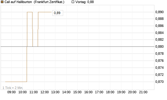 Call auf Halliburton [BNP Paribas Emissions- und Handelsges.] Chart