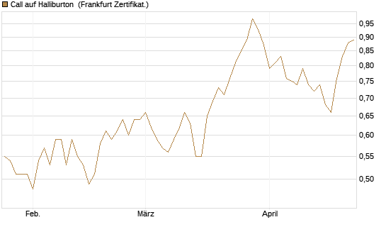 Call auf Halliburton [BNP Paribas Emissions- und Handelsges.] Chart