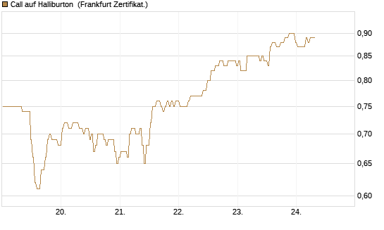 Call auf Halliburton [BNP Paribas Emissions- und Handelsges.] Chart