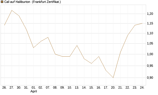 Call auf Halliburton [BNP Paribas Emissions- und Handelsges.] Chart