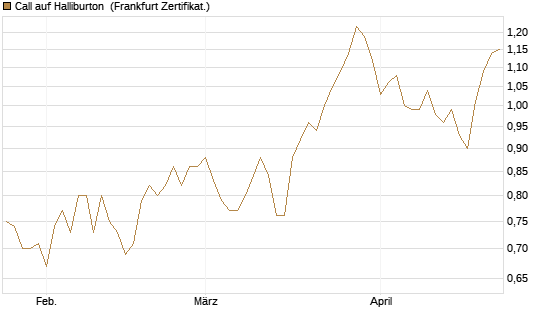 Call auf Halliburton [BNP Paribas Emissions- und Handelsges.] Chart