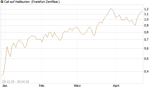 Call auf Halliburton [BNP Paribas Emissions- und Handelsges.] Chart