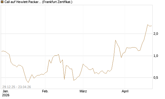 Call auf Hewlett Packard Enterprise Company [BNP Paribas Emissions- und Handelsges.] Chart