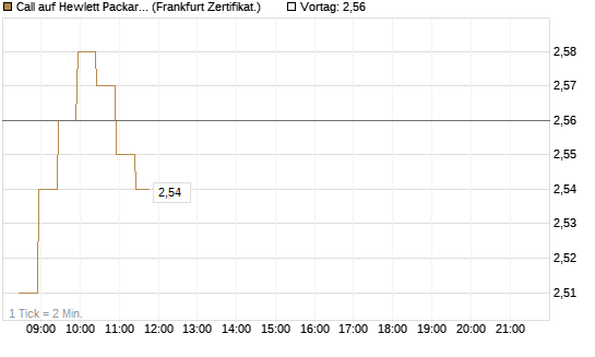 Call auf Hewlett Packard Enterprise Company [BNP Paribas Emissions- und Handelsges.] Chart