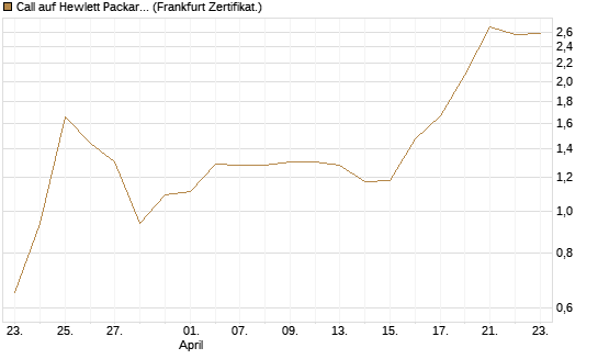 Call auf Hewlett Packard Enterprise Company [BNP Paribas Emissions- und Handelsges.] Chart