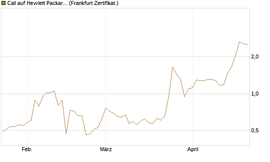 Call auf Hewlett Packard Enterprise Company [BNP Paribas Emissions- und Handelsges.] Chart