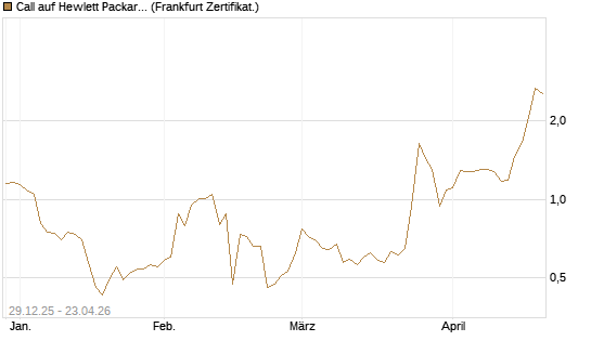 Call auf Hewlett Packard Enterprise Company [BNP Paribas Emissions- und Handelsges.] Chart
