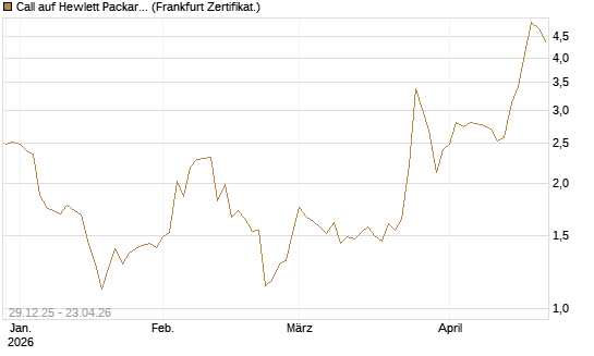 Call auf Hewlett Packard Enterprise Company [BNP Paribas Emissions- und Handelsges.] Chart