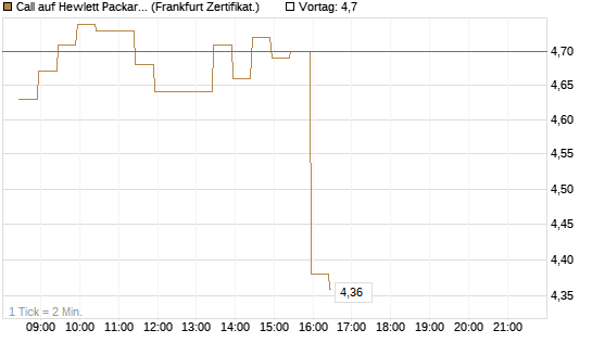 Call auf Hewlett Packard Enterprise Company [BNP Paribas Emissions- und Handelsges.] Chart
