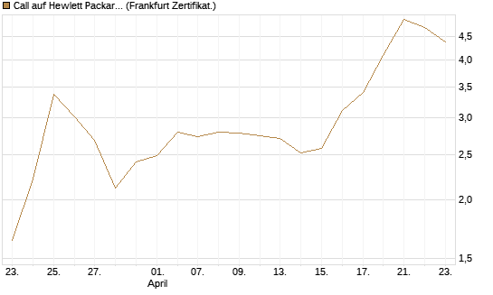 Call auf Hewlett Packard Enterprise Company [BNP Paribas Emissions- und Handelsges.] Chart