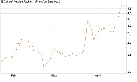Call auf Hewlett Packard Enterprise Company [BNP Paribas Emissions- und Handelsges.] Chart