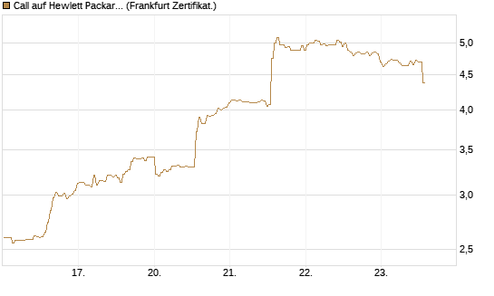 Call auf Hewlett Packard Enterprise Company [BNP Paribas Emissions- und Handelsges.] Chart