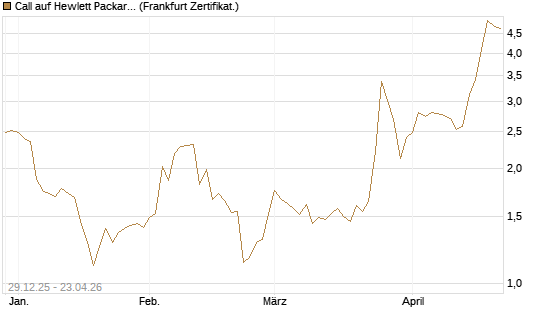 Call auf Hewlett Packard Enterprise Company [BNP Paribas Emissions- und Handelsges.] Chart