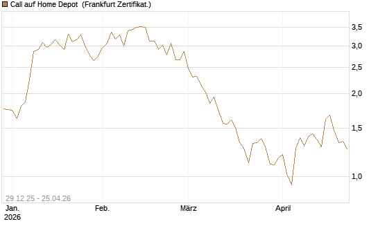 Call auf Home Depot [BNP Paribas Emissions- und Handelsges.] Chart