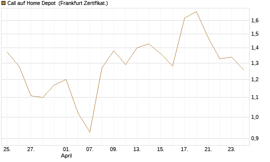 Call auf Home Depot [BNP Paribas Emissions- und Handelsges.] Chart