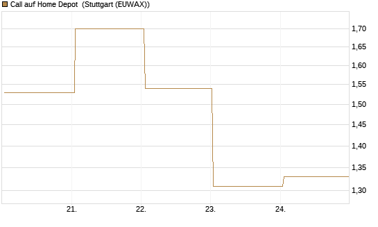 Call auf Home Depot [BNP Paribas Emissions- und Handelsges.] Chart