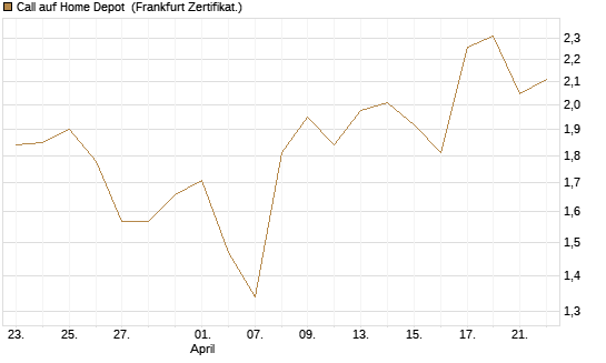 Call auf Home Depot [BNP Paribas Emissions- und Handelsges.] Chart