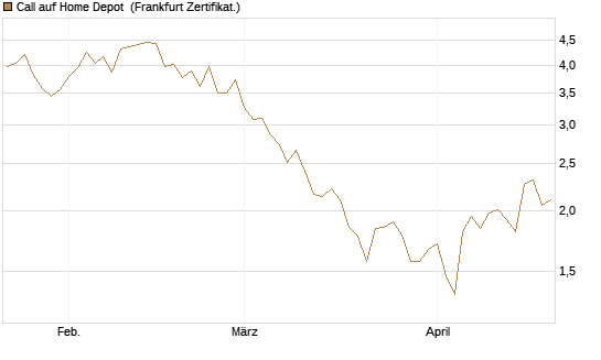 Call auf Home Depot [BNP Paribas Emissions- und Handelsges.] Chart