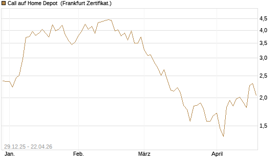 Call auf Home Depot [BNP Paribas Emissions- und Handelsges.] Chart