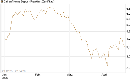 Call auf Home Depot [BNP Paribas Emissions- und Handelsges.] Chart