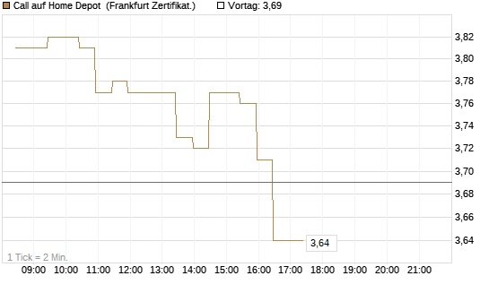 Call auf Home Depot [BNP Paribas Emissions- und Handelsges.] Chart