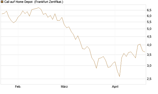Call auf Home Depot [BNP Paribas Emissions- und Handelsges.] Chart