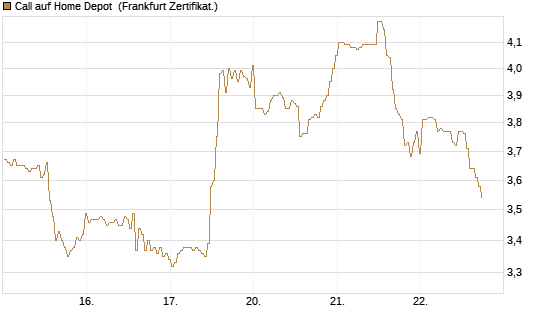 Call auf Home Depot [BNP Paribas Emissions- und Handelsges.] Chart