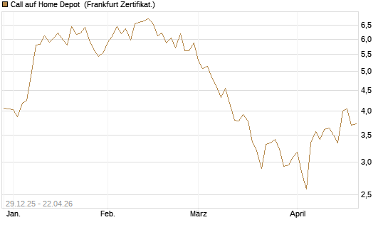 Call auf Home Depot [BNP Paribas Emissions- und Handelsges.] Chart