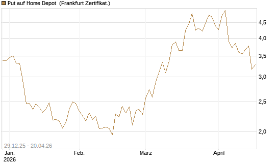 Put auf Home Depot [BNP Paribas Emissions- und Handelsges.] Chart