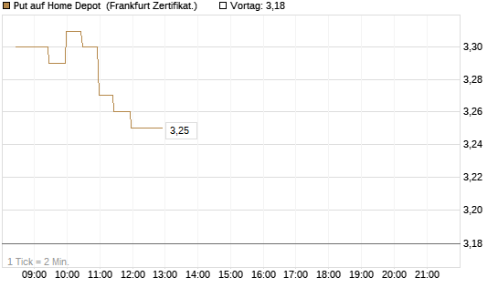 Put auf Home Depot [BNP Paribas Emissions- und Handelsges.] Chart