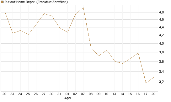 Put auf Home Depot [BNP Paribas Emissions- und Handelsges.] Chart