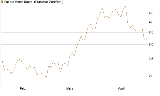 Put auf Home Depot [BNP Paribas Emissions- und Handelsges.] Chart