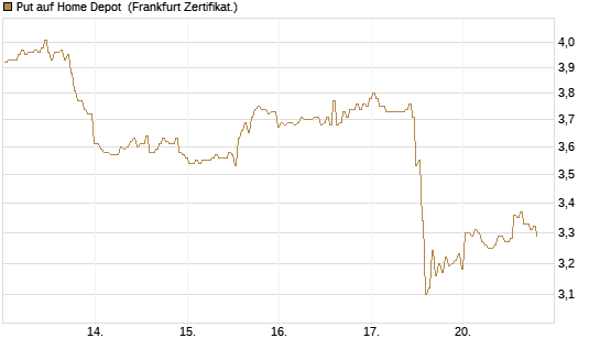 Put auf Home Depot [BNP Paribas Emissions- und Handelsges.] Chart